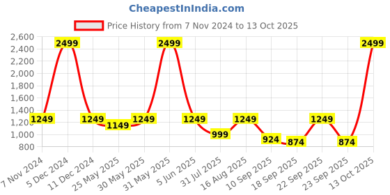 myntra.com BAESD Boys Printed Coat with Trousers baesd Price History Graph from 7 Nov 2024 to 13 Oct 2025