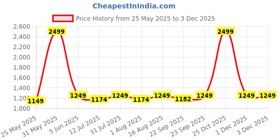 myntra.com BAESD Boys Printed Coat with Trousers baesd Price History Graph from 25 May 2025 to 2 Dec 2025