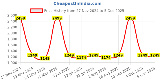 myntra.com BAESD Boys Printed Coat with Trousers baesd Price History Graph from 27 Nov 2024 to 3 Dec 2025