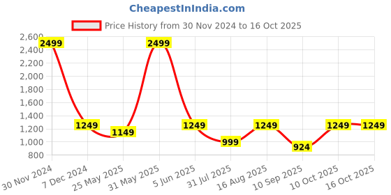 myntra.com BAESD Boys Printed Coat with Trousers baesd Price History Graph from 30 Nov 2024 to 15 Oct 2025