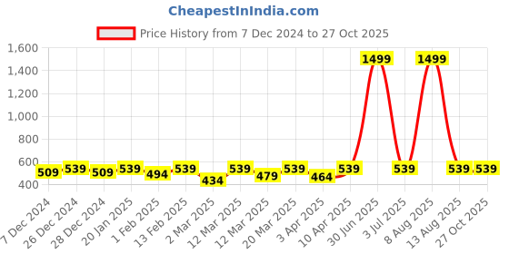 myntra.com BAESD Boys Printed Cotton Hooded T-shirt baesd Price History Graph from 7 Dec 2024 to 27 Oct 2025