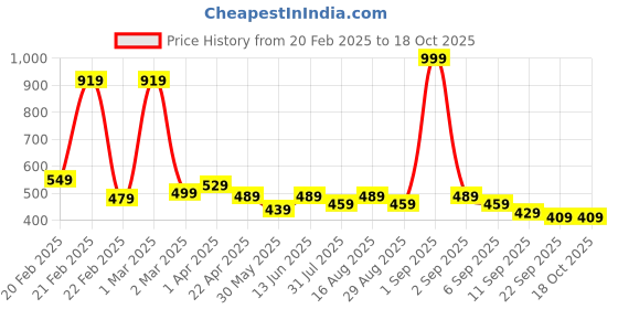 myntra.com BAESD Boys Printed Cotton Joggers baesd Price History Graph from 20 Feb 2025 to 18 Oct 2025