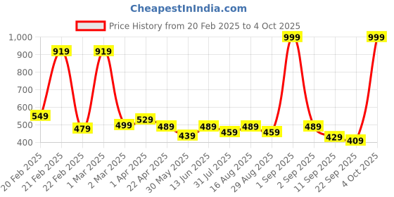 myntra.com BAESD Boys Printed Cotton Joggers baesd Price History Graph from 20 Feb 2025 to 4 Oct 2025