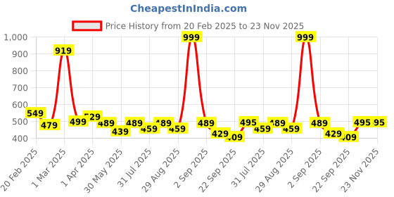 myntra.com BAESD Boys Printed Cotton Joggers baesd Price History Graph from 20 Feb 2025 to 23 Nov 2025