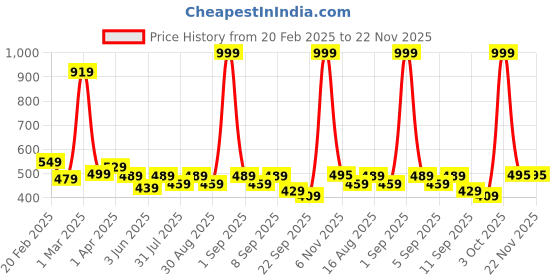 myntra.com BAESD Boys Printed Cotton Joggers baesd Price History Graph from 20 Feb 2025 to 22 Nov 2025