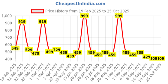 myntra.com BAESD Boys Printed Cotton Joggers baesd Price History Graph from 19 Feb 2025 to 25 Oct 2025