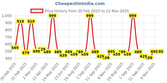 myntra.com BAESD Boys Printed Cotton Joggers baesd Price History Graph from 20 Feb 2025 to 22 Nov 2025