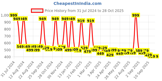 myntra.com BAESD Boys Printed Cotton Mid Rise Joggers baesd Price History Graph from 31 Jul 2024 to 27 Oct 2025