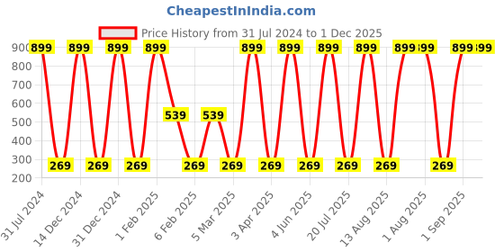 myntra.com BAESD Boys Printed Cotton Shorts baesd Price History Graph from 31 Jul 2024 to 1 Dec 2025