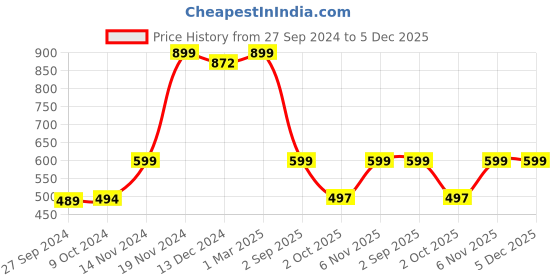 myntra.com BAESD Boys Printed Cotton Thermal Tops baesd Price History Graph from 27 Sep 2024 to 4 Dec 2025
