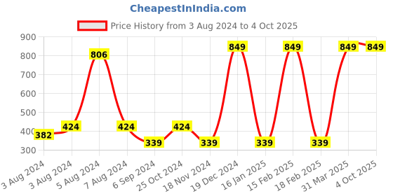 myntra.com BAESD Boys Printed Denim Shorts baesd Price History Graph from 3 Aug 2024 to 4 Oct 2025
