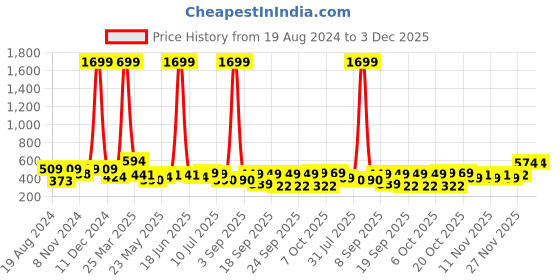 myntra.com BAESD Boys Printed Detail Joggers baesd Price History Graph from 19 Aug 2024 to 3 Dec 2025