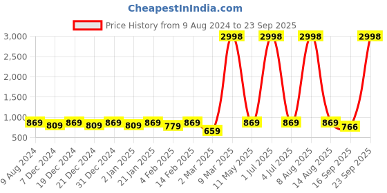 myntra.com BAESD Boys Printed Extended Sleeves Applique T-shirt baesd Price History Graph from 9 Aug 2024 to 23 Sep 2025