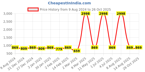 myntra.com BAESD Boys Printed Extended Sleeves Applique T-shirt baesd Price History Graph from 9 Aug 2024 to 26 Oct 2025