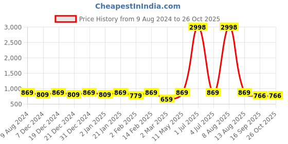 myntra.com BAESD Boys Printed Extended Sleeves Applique T-shirt baesd Price History Graph from 9 Aug 2024 to 26 Oct 2025