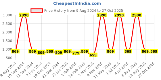 myntra.com BAESD Boys Printed Extended Sleeves Applique T-shirt baesd Price History Graph from 9 Aug 2024 to 26 Oct 2025