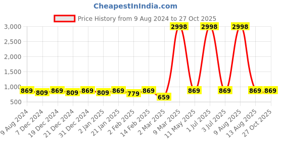 myntra.com BAESD Boys Printed Extended Sleeves Applique T-shirt baesd Price History Graph from 9 Aug 2024 to 26 Oct 2025