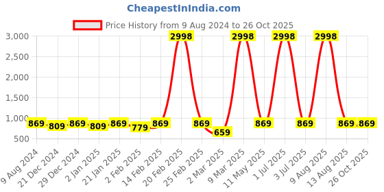 myntra.com BAESD Boys Printed Extended Sleeves Applique T-shirt baesd Price History Graph from 9 Aug 2024 to 26 Oct 2025