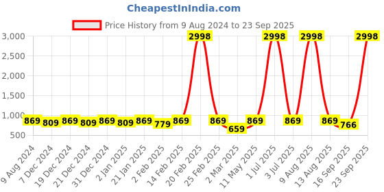 myntra.com BAESD Boys Printed Extended Sleeves Applique T-shirt baesd Price History Graph from 9 Aug 2024 to 23 Sep 2025