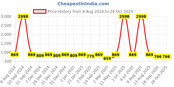 myntra.com BAESD Boys Printed Extended Sleeves Applique T-shirt baesd Price History Graph from 9 Aug 2024 to 26 Oct 2025