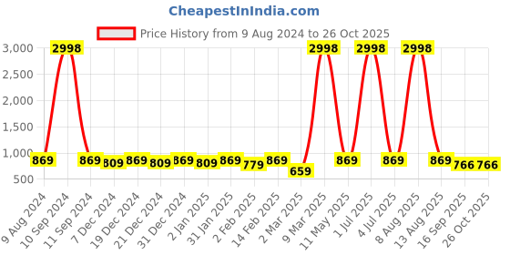 myntra.com BAESD Boys Printed Extended Sleeves Applique T-shirt baesd Price History Graph from 9 Aug 2024 to 26 Oct 2025