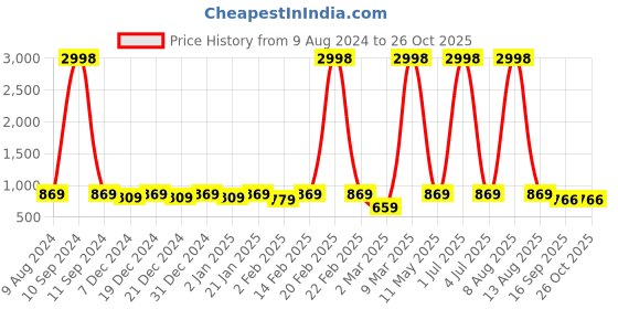 myntra.com BAESD Boys Printed Extended Sleeves Applique T-shirt baesd Price History Graph from 9 Aug 2024 to 26 Oct 2025