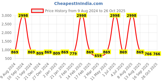 myntra.com BAESD Boys Printed Extended Sleeves Applique T-shirt baesd Price History Graph from 9 Aug 2024 to 26 Oct 2025