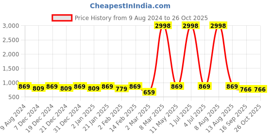 myntra.com BAESD Boys Printed Extended Sleeves Applique T-shirt baesd Price History Graph from 9 Aug 2024 to 26 Oct 2025