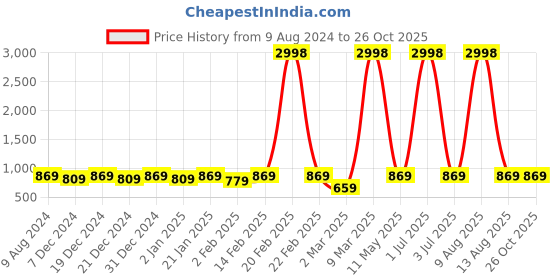 myntra.com BAESD Boys Printed Extended Sleeves Applique T-shirt baesd Price History Graph from 9 Aug 2024 to 26 Oct 2025
