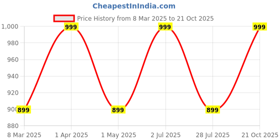 myntra.com BAESD Boys Printed Extended Sleeves Applique T-shirt baesd Price History Graph from 8 Mar 2025 to 21 Oct 2025