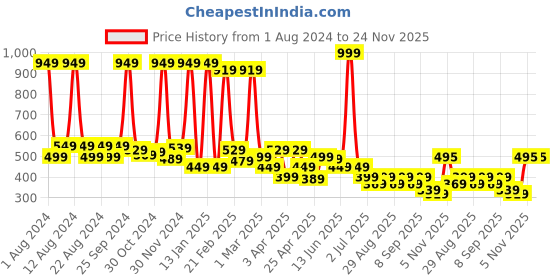 myntra.com BAESD Boys Printed Extended Sleeves Oversized T-shirt baesd Price History Graph from 1 Aug 2024 to 23 Nov 2025