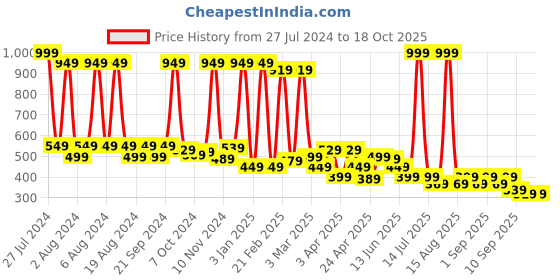 myntra.com BAESD Boys Printed Extended Sleeves Oversized T-shirt baesd Price History Graph from 27 Jul 2024 to 17 Oct 2025
