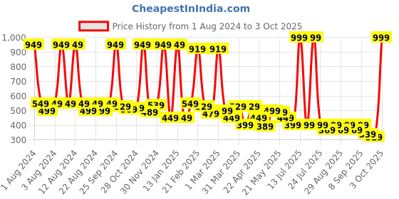 myntra.com BAESD Boys Printed Extended Sleeves Oversized T-shirt baesd Price History Graph from 1 Aug 2024 to 3 Oct 2025