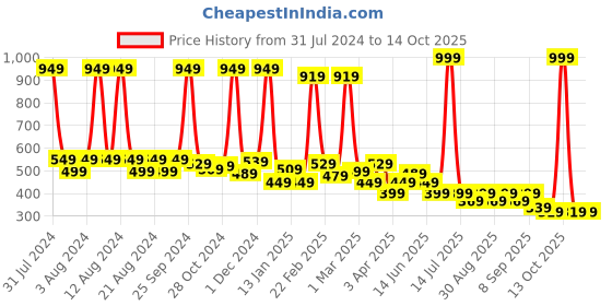 myntra.com BAESD Boys Printed Extended Sleeves Oversized T-shirt baesd Price History Graph from 31 Jul 2024 to 13 Oct 2025