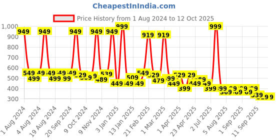 myntra.com BAESD Boys Printed Extended Sleeves Oversized T-shirt baesd Price History Graph from 1 Aug 2024 to 12 Oct 2025