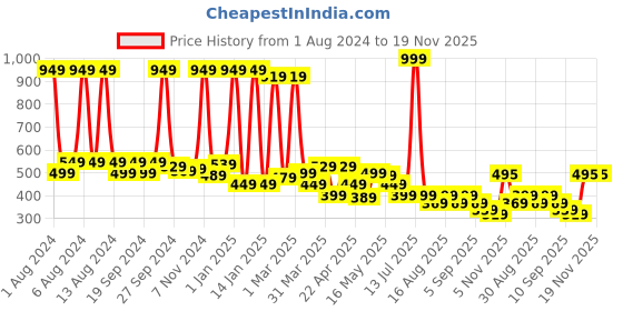 myntra.com BAESD Boys Printed Extended Sleeves Raw Edge T-shirt baesd Price History Graph from 1 Aug 2024 to 19 Nov 2025