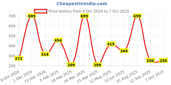 myntra.com BAESD Boys Printed Extended Sleeves T-shirt baesd Price History Graph from 9 Oct 2024 to 4 Oct 2025