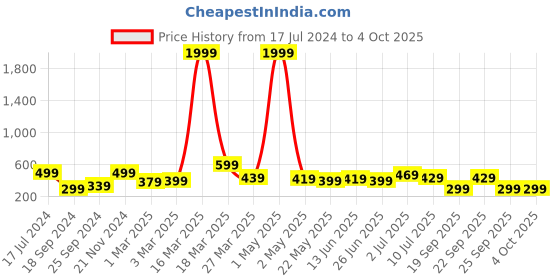 myntra.com BAESD Boys Printed Fleece Pullover Sweatshirt baesd Price History Graph from 17 Jul 2024 to 4 Oct 2025