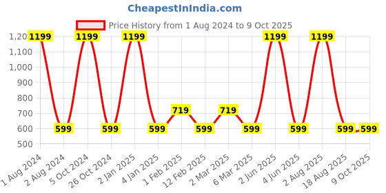 myntra.com BAESD Boys Printed Front Open CottonBlazer with T-Shirt baesd Price History Graph from 1 Aug 2024 to 8 Oct 2025