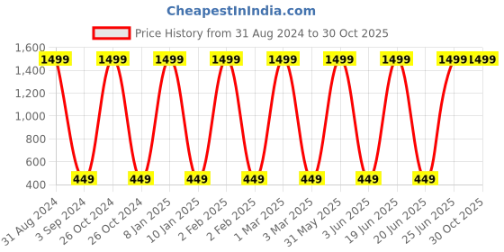 myntra.com BAESD Boys Printed Full Sleeve Cotton Hooded T-shirt baesd Price History Graph from 31 Aug 2024 to 29 Oct 2025