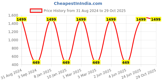myntra.com BAESD Boys Printed Full Sleeve Hooded T-shirt baesd Price History Graph from 31 Aug 2024 to 28 Oct 2025