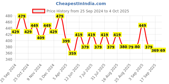 myntra.com BAESD Boys Printed High-Rise Shorts baesd Price History Graph from 25 Sep 2024 to 4 Oct 2025