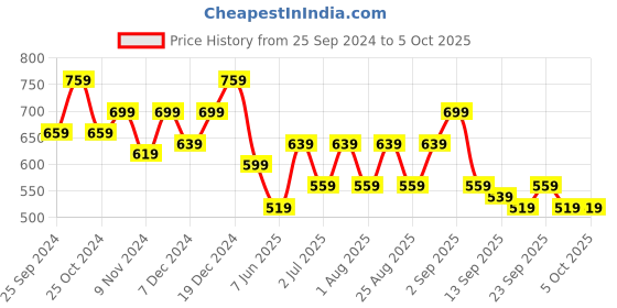 myntra.com BAESD Boys Printed High-Rise Shorts baesd Price History Graph from 25 Sep 2024 to 4 Oct 2025