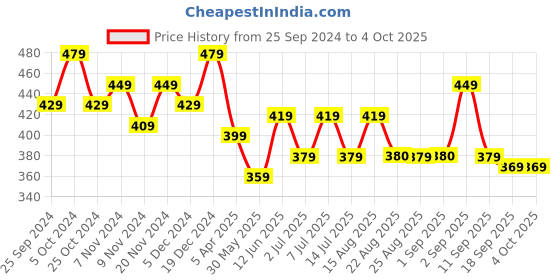 myntra.com BAESD Boys Printed High-Rise Shorts baesd Price History Graph from 25 Sep 2024 to 4 Oct 2025
