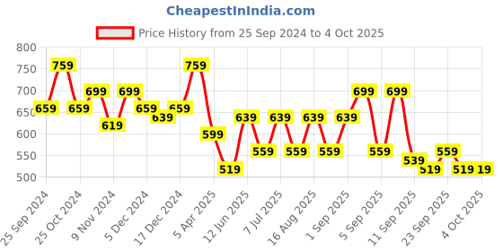 myntra.com BAESD Boys Printed High-Rise Shorts baesd Price History Graph from 25 Sep 2024 to 4 Oct 2025