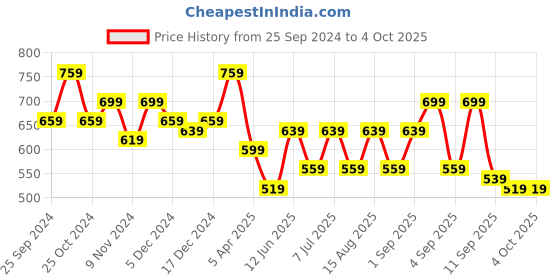 myntra.com BAESD Boys Printed High-Rise Shorts baesd Price History Graph from 25 Sep 2024 to 4 Oct 2025