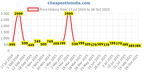 myntra.com BAESD Boys Printed Hooded Fleece Front-Open Sweatshirt baesd Price History Graph from 17 Jul 2024 to 26 Oct 2025