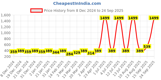 myntra.com BAESD Boys Printed Hooded T-shirt baesd Price History Graph from 8 Dec 2024 to 24 Sep 2025