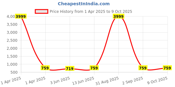 myntra.com BAESD Boys Printed Indo-Western Sherwani Set baesd Price History Graph from 1 Apr 2025 to 9 Oct 2025
