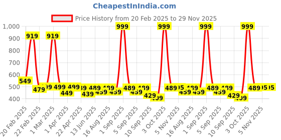myntra.com BAESD Boys Printed Joggers Trousers baesd Price History Graph from 20 Feb 2025 to 28 Nov 2025